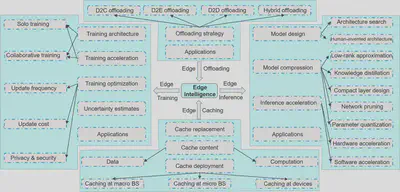 Fig. 2. The classification of edge intelligence literature.