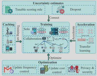 Fig. 4. The illustration of edge training. The model/algorithm is trained either on a single device (solo training), or by the collaboration of edge devices (collaborative training) with training sets cached at the edge. Acceleration module speeds up the training, whilst the optimisation module solves problems in training, e.g., update frequency, update cost, and privacy and security issues. Uncertainty estimates module controls the uncertainty in training.