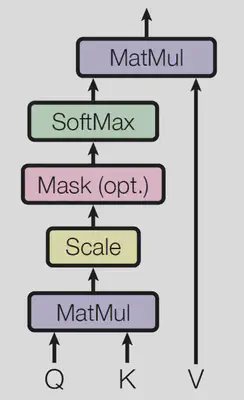 Scaled Dot-Product Attention.