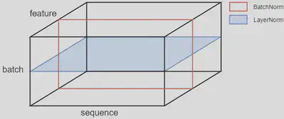 Difference between BatchNorm and LayerNorm.