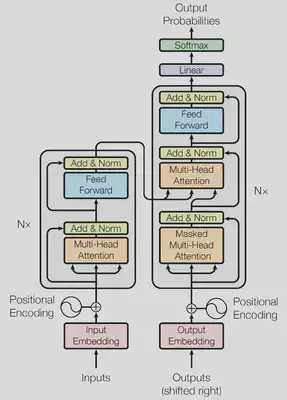 Transformer Architecture.